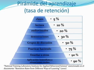 Pirámide del aprendizaje
(tasa de retención)
• 5 %clases
• 10 %lectura
• 20 %audiovisuales
• 30 %demostraciones
• 50 %Grupos de discusión
• 75 %Practicar haciendo
• 90 %Enseñar a otros
• 90 %Aplicación inmediata a
situaciones reales
“National Training Laboratory Institute for Applied Behavioral Science” mencionado en el
documento "Retention Rates from Different Ways of Learning” (2000)
 