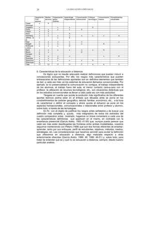 LA EDUCACIÓN A DISTANCIA28
Separación
Prof.-
alumno
Medios
técnicos
Organización
apoyo
(tutoría)
Aprendizaje
independiente
Comunicación
bidireccional
Enfoque
tecnológico
Comunicación
masiva
Procedimientos
industriales
Casas
Armengol
x X
Cirigliano x x x X
Flinck x x x x X
Fritsch x X
Henri x x X
Holmberg x x x x x x x X
Jeffries et
al.
x x X
Kaye x x x x x x
Keegan x x x x x X
McKenzie
y otros
x x x X
Marín x x x x x x X
Moore x x X
Perraton X
Peters x x x x x X
Rowntree x x X
Saramona x x x x x X
Wdemeyer X
Total 17 13 11 11 7 4 4 3
6. Características de la educación a distancia
Es lógico que no resulte adecuado realizar definiciones que puedan inducir a
concepciones excluyentes. Por ello, los rasgos más característicos que pueden
entresacarse de las definiciones aportadas son en definitiva elementos que también
se dan -y cada vez más- en los sistemas de educación llamados convencionales. Por
ejemplo, la no presencialidad la comunicación no contigua, el trabajo independiente
de los alumnos, el trabajo fuera del aula, el menor contacto cara-a-cara con el
profesor, la utilización de recursos tecnológicos, etc., son situaciones didácticas que
en los estudios convencionales se llevan a cabo cada vez con más asiduidad.
Téngase en cuenta que quizás la evolución más significativa de los diferentes
aportes teóricos podría estar en el énfasis que décadas atrás se ponía en los
constreñimientos de carácter geográfico, laboral, familiar, económico, etc., a la hora
de caracterizar o definir el concepto y ahora quizás el esfuerzo se pone en los
aspectos transaccionales, comunicacionales o relacionales entre profesor y alumno,
sobre todo, a través de las tecnologías.
En fin con el objeto de justificar los rasgos antes señalados y de buscar una
definición más completa y, quizás, más integradora de todos los extraídos del
cuadro comparativo antes mostrado, hagamos un breve comentario a cada una de
las características definitorias que aparecen en el mismo, en contraste con la
enseñanza presencial (García Aretio, 1992-.41-50) que, aunque pueda parecer que
cada vez más están desdibujadas las fronteras entre ambas modalidades, nosotros
seguimos manteniendo con Peters (1998) que son dos formas diferentes de enseñar-
aprender, tanto por sus enfoques, perfil de estudiantes, objetivos, métodos, medios,
estrategias, etc. Las consideraciones que hacemos servirán para acotar la definición
que ofrecemos en educación a distancia, algo matizada respecto a otras
anteriormente ofrecidas (García Aretio, 1986: 48; 1990: 46-51) y, sobre todo, para
tratar de entender qué es y qué no es educación a distancia, siempre, desde nuestro
particular análisis.
 