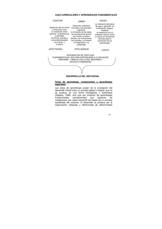 EJES CURRICULARES Y APRENDIZAJES FUNDAMENTALES

    CONVIVIR                         SABER                     HACER
                                                          La valoración del placer
                             Desarrollo intelectual       de jugar y aprender en
Desarrollo del ser social vinculado a los procesos          el desarrollo integral,
   y emocional, para               cognitivos,                    mediante
  su realización como     la formación de las ideas,        la interacción con el
persona, la pertenencia las concepciones acerca           ambiente natural, social
       e identidad           del mundo, la esfera         y cultural en situaciones
 en familia, escuela y    afectiva, las motivaciones,          diversas para la
  comunidad basadas        los intereses, la iniciativa       promoción de los
      en el amor y            la imaginación y la                aprendizajes
        el afecto                  creatividad.

AFECTIVIDAD                     INTELIGENCIA                      LUDICO

                INTEGRACIÓN DE TRES EJES
   FUNDAMENTALES QUE DAN CONTINUIDAD A LA RELACION
        NIÑO/NIÑA – FAMILIA CON LA DEL NIÑO/NIÑA Y
                   ESCUELA-COMUNIDAD




                     DESARROLLO DEL SER SOCIAL

       Áreas de aprendizaje, componentes y aprendizajes
       esperados
       Las áreas de aprendizaje surgen de la concepción del
       desarrollo infantil como un proceso global e integral, que no
       se produce en una forma homogénea y automática
       (Zabalza, 1996), sino que son producto de aprendizajes
       fundamentales        (componentes)   que     requieren     de
       mediaciones que vayan sentando las bases de un proceso
       equilibrado del conjunto. El desarrollo se produce por la
       organización integrada y diferenciada de determinados



                                                                           63
 