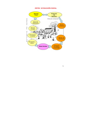 CENTRO DE EDUCACIÓN INICIAL



             Atención                           Protección
              Integral                              de
                                                Derechos

Á                                         TIPOS DE ATENCIÒN
R
E           Desarrollo
A          (Educación)
S                                                                 Atención
                                                                convencional
D      Atención
E      en salud

A
T
E    Alimentación
N     y nutrición
C                                                              Atención No
I                                                              convencional
Ó
N   Recreación y
      cultura

                                                   Participación
                         Redes Sociales
                                                   de la familia y
                                                   la comunidad




                                                                       74
 