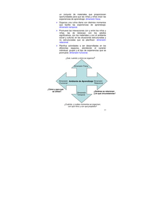 un conjunto de materiales que proporcionen
           oportunidades para que las niñas y niños vivan las
           experiencias de aprendizaje: dimensión física.
           Organiza una rutina diaria con distintos momentos
           que facilite las experiencias de aprendizaje:
           dimensión temporal.
           Promueve las interacciones con y entre los niños y
           niñas, las de éstos(as) con los adultos
           significativos, con los materiales y con el ambiente
           social y cultural, en las situaciones estructuradas y
           no estructuradas que se planifican: dimensión
           relacional.
           Planifica actividades a ser desarrolladas en los
           diferentes espacios, atendiendo el carácter
           individual, grupal y el tipo de experiencias que se
           promueve: dimensión funcional.

                    ¿Qué, cuándo y cómo se organiza?



                             Dimensión Física




           Dimensión Ambiente de Aprendizaje Dimensión
           Funcional                         Relacional


¿Cómo y para qué
    se utiliza?                                    ¿Quiénes se relacionan
                                 Dimensión         y en qué circunstancias?
                                 Temporal




                   ¿Cuántos y cuáles momentos se organizan,
                      con qué ritmo y con que propósito?

                                                              77
 
