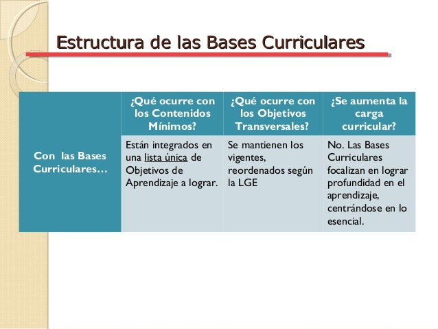 Qué Son Las Bases Curriculares Y Para Qué Sirven