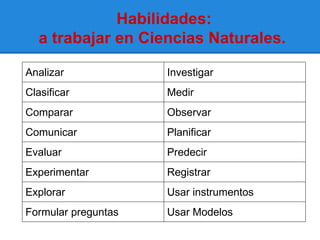Habilidades:
   a trabajar en Ciencias Naturales.

Analizar             Investigar
Clasificar           Medir
Comparar             Observar
Comunicar            Planificar
Evaluar              Predecir
Experimentar         Registrar
Explorar             Usar instrumentos
Formular preguntas   Usar Modelos
 