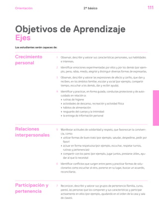 Orientación 111
Objetivos de Aprendizaje
Ejes
Crecimiento
personal
1 Observar, describir y valorar sus características personales, sus habilidades
e intereses.
2 Identificar emociones experimentadas por ellos y por los demás (por ejem-
plo, pena, rabia, miedo, alegría) y distinguir diversas formas de expresarlas.
3 Observar, describir y valorar las expresiones de afecto y cariño, que dan y
reciben, en los ámbitos familiar, escolar y social (por ejemplo, compartir
tiempo, escuchar a los demás, dar y recibir ayuda).
4 Identificar y practicar, en forma guiada, conductas protectoras y de auto-
cuidado en relación a:
› rutinas de higiene
› actividades de descanso, recreación y actividad física
› hábitos de alimentación
› resguardo del cuerpo y la intimidad
› la entrega de información personal
Relaciones
interpersonales
5 Manifestar actitudes de solidaridad y respeto, que favorezcan la conviven-
cia, como:
› utilizar formas de buen trato (por ejemplo, saludar, despedirse, pedir por
favor)
› actuar en forma respetuosa (por ejemplo, escuchar, respetar turnos,
rutinas y pertenencias)
› compartir con los pares (por ejemplo, jugar juntos, prestarse útiles, ayu-
dar al que lo necesita)
6 Identificar conflictos que surgen entre pares y practicar formas de solu-
cionarlos como escuchar al otro, ponerse en su lugar, buscar un acuerdo,
reconciliarse.
Participación y
pertenencia
7 Reconocer, describir y valorar sus grupos de pertenencia (familia, curso,
pares), las personas que los componen y sus características y participar
activamente en ellos (por ejemplo, ayudando en el orden de la casa y sala
de clases).
Los estudiantes serán capaces de:
2º básico
 
