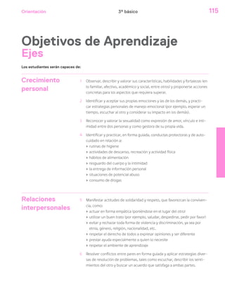 Orientación 115
Objetivos de Aprendizaje
Ejes
Crecimiento
personal
1 Observar, describir y valorar sus características, habilidades y fortalezas (en
lo familiar, afectivo, académico y social, entre otros) y proponerse acciones
concretas para los aspectos que requiera superar.
2 Identificar y aceptar sus propias emociones y las de los demás, y practi-
car estrategias personales de manejo emocional (por ejemplo, esperar un
tiempo, escuchar al otro y considerar su impacto en los demás).
3 Reconocer y valorar la sexualidad como expresión de amor, vínculo e inti-
midad entre dos personas y como gestora de su propia vida.
4 Identificar y practicar, en forma guiada, conductas protectoras y de auto-
cuidado en relación a:
› rutinas de higiene
› actividades de descanso, recreación y actividad física
› hábitos de alimentación
› resguardo del cuerpo y la intimidad
› la entrega de información personal
› situaciones de potencial abuso
› consumo de drogas
Relaciones
interpersonales
5 Manifestar actitudes de solidaridad y respeto, que favorezcan la conviven-
cia, como:
› actuar en forma empática (poniéndose en el lugar del otro)
› utilizar un buen trato (por ejemplo, saludar, despedirse, pedir por favor)
› evitar y rechazar toda forma de violencia y discriminación, ya sea por
etnia, género, religión, nacionalidad, etc.
› respetar el derecho de todos a expresar opiniones y ser diferente
› prestar ayuda especialmente a quien lo necesite
› respetar el ambiente de aprendizaje
6 Resolver conflictos entre pares en forma guiada y aplicar estrategias diver-
sas de resolución de problemas, tales como escuchar, describir los senti-
mientos del otro y buscar un acuerdo que satisfaga a ambas partes.
Los estudiantes serán capaces de:
3º básico
 