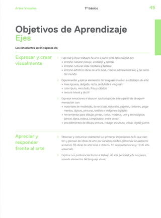 Artes Visuales 45
Los estudiantes serán capaces de:
Expresar y crear
visualmente
1 Expresar y crear trabajos de arte a partir de la observación del:
› entorno natural: paisaje, animales y plantas
› entorno cultural: vida cotidiana y familiar
› entorno artístico: obras de arte local, chileno, latinoamericano y del resto
del mundo
2 Experimentar y aplicar elementos del lenguaje visual en sus trabajos de arte:
› línea (gruesa, delgada, recta, ondulada e irregular)
› color (puro, mezclado, fríos y cálidos)
› textura (visual y táctil)
3 Expresar emociones e ideas en sus trabajos de arte a partir de la experi-
mentación con:
› materiales de modelado, de reciclaje, naturales, papeles, cartones, pega-
mentos, lápices, pinturas, textiles e imágenes digitales
› herramientas para dibujar, pintar, cortar, modelar, unir y tecnológicas
(pincel, tijera, esteca, computador, entre otras)
› procedimientos de dibujo, pintura, collage, escultura, dibujo digital y otros
Apreciar y
responder
frente al arte
4 Observar y comunicar oralmente sus primeras impresiones de lo que sien-
ten y piensan de obras de arte por variados medios. (Observar anualmente
al menos 10 obras de arte local o chileno, 10 latinoamericanas y 10 de arte
universal).
5 Explicar sus preferencias frente al trabajo de arte personal y de sus pares,
usando elementos del lenguaje visual.
Ejes
Objetivos de Aprendizaje
1º básico
 