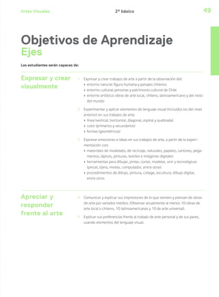Artes Visuales 49
Expresar y crear
visualmente
1 Expresar y crear trabajos de arte a partir de la observación del:
› entorno natural: figura humana y paisajes chilenos
› entorno cultural: personas y patrimonio cultural de Chile
› entorno artístico: obras de arte local, chileno, latinoamericano y del resto
del mundo
2 Experimentar y aplicar elementos de lenguaje visual (incluidos los del nivel
anterior) en sus trabajos de arte:
› línea (vertical, horizontal, diagonal, espiral y quebrada)
› color (primarios y secundarios)
› formas (geométricas)
3 Expresar emociones e ideas en sus trabajos de arte, a partir de la experi-
mentación con:
› materiales de modelado, de reciclaje, naturales, papeles, cartones, pega-
mentos, lápices, pinturas, textiles e imágenes digitales
› herramientas para dibujar, pintar, cortar, modelar, unir y tecnológicas
(pincel, tijera, mirete, computador, entre otras)
› procedimientos de dibujo, pintura, collage, escultura, dibujo digital,
entre otros
Apreciar y
responder
frente al arte
4 Comunicar y explicar sus impresiones de lo que sienten y piensan de obras
de arte por variados medios. (Observar anualmente al menos 10 obras de
arte local o chileno, 10 latinoamericanas y 10 de arte universal).
5 Explicar sus preferencias frente al trabajo de arte personal y de sus pares,
usando elementos del lenguaje visual.
Los estudiantes serán capaces de:
Objetivos de Aprendizaje
Ejes
2º básico
 