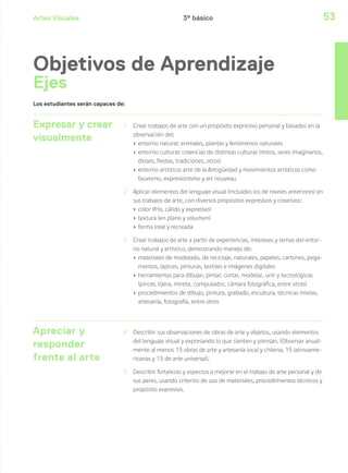 Artes Visuales 53
Expresar y crear
visualmente
1 Crear trabajos de arte con un propósito expresivo personal y basados en la
observación del:
› entorno natural: animales, plantas y fenómenos naturales
› entorno cultural: creencias de distintas culturas (mitos, seres imaginarios,
dioses, fiestas, tradiciones, otros)
› entorno artístico: arte de la Antigüedad y movimientos artísticos como
fauvismo, expresionismo y art nouveau
2 Aplicar elementos del lenguaje visual (incluidos los de niveles anteriores) en
sus trabajos de arte, con diversos propósitos expresivos y creativos:
› color (frío, cálido y expresivo)
› textura (en plano y volumen)
› forma (real y recreada
3 Crear trabajos de arte a partir de experiencias, intereses y temas del entor-
no natural y artístico, demostrando manejo de:
› materiales de modelado, de reciclaje, naturales, papeles, cartones, pega-
mentos, lápices, pinturas, textiles e imágenes digitales
› herramientas para dibujar, pintar, cortar, modelar, unir y tecnológicas
(pincel, tijera, mirete, computador, cámara fotográfica, entre otras)
› procedimientos de dibujo, pintura, grabado, escultura, técnicas mixtas,
artesanía, fotografía, entre otros
Apreciar y
responder
frente al arte
4 Describir sus observaciones de obras de arte y objetos, usando elementos
del lenguaje visual y expresando lo que sienten y piensan. (Observar anual-
mente al menos 15 obras de arte y artesanía local y chilena, 15 latinoame-
ricanas y 15 de arte universal).
5 Describir fortalezas y aspectos a mejorar en el trabajo de arte personal y de
sus pares, usando criterios de uso de materiales, procedimientos técnicos y
propósito expresivo.
Los estudiantes serán capaces de:
Objetivos de Aprendizaje
Ejes
3º básico
 