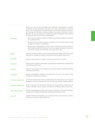 169
Bases Curriculares 2015 | 7° básico a 2° medio | Ciencias Naturales
Investigar
Realizar un conjunto de actividades para responder interrogantes o resolver
problemas. Incluye comprobar, demostrar y/o crear conocimientos a través de
tareas como la exploración, la experimentación y la documentación, entre otras.
La investigación científica se puede clasificar de acuerdo a distintos criterios.
Respecto del uso de evidencia se puede desarrollar investigación experimental,
no experimental y documental y/o bibliográfica.
• Experimental: cuando se trabaja con variables que pueden estudiarse cuantitativa
y/o cualitativamente.
• No experimental: cuando se observa un fenómeno en su contexto natural y luego
es materia de análisis y comprensión.
• Documental y/o bibliográfica: cuando se busca información existente sobre un
determinado problema o fenómeno. Se utilizan diversas fuentes de información,
como libros, revistas, documentales y sitios web, entre otras.
Medir Obtener información precisa con instrumentos pertinentes (regla, termómetro, etc.) y
expresarla en unidades de medida estandarizada (metros, grados Celsius, etc.).
Observar Obtener información de un objeto o evento por medio de los sentidos.
Planificar Elaborarplanesoproyectospararealizarunainvestigaciónexperimental,noexperimental
o documental, entre otras.
Predecir Explicar lo que puede ocurrir en relación con un acontecimiento científico bajo ciertas
condiciones específicas.
Preguntar Plantear interrogantes basadas en observaciones, lecturas o discusiones sobre
fenómenos naturales y/o cotidianos.
Procesar evidencias Convertir los datos de las evidencias obtenidas en una investigación, en un formato
que facilite su lectura, interpretación y comunicación; por ejemplo: modelos y gráficos.
Registrar evidencias Anotar y reproducir la información obtenida de observaciones y mediciones de
manera ordenada y clara en dibujos, ilustraciones científicas y tablas, entre otros.
Usar instrumentos Manipularapropiadamentediversosinstrumentos,conociendosusfunciones,limitaciones
y peligros, y las medidas de seguridad necesarias para operar con ellos.
Usar TIC Emplear elementos tecnológicos y/o computacionales para recolectar, modelar,
analizar y/o comunicar datos y evidencias.
 