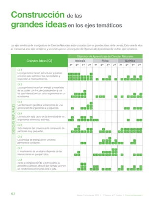 172 Bases Curriculares 2015 | 7° básico a 2° medio | Ciencias Naturales
Construcción de las
grandes ideasen los ejes temáticos
Los ejes temáticos de la asignatura de Ciencias Naturales están cruzados con las grandes ideas de la ciencia. Cada una de ellas
es transversal a los ejes temáticos y se construye con un conjunto de Objetivos de Aprendizaje de los tres ejes temáticos.
Grandes ideas [GI]
Objetivos de Aprendizaje de Ciencias Naturales
Biología Física Química
7° 8° 1° 2° 7° 8° 1° 2° 7° 8° 1° 2°
CIENCIAS
NATURALES
GI.1
Los organismos tienen estructuras y realizan
procesos para satisfacer sus necesidades y
responder al medioambiente.
GI.2
Los organismos necesitan energía y materiales
de los cuales con frecuencia dependen y por
los que interactúan con otros organismos en un
ecosistema.
GI.3
La información genética se transmite de una
generación de organismos a la siguiente.
GI.4
La evolución es la causa de la diversidad de los
organismos vivientes y extintos.
GI.5
Todo material del Universo está compuesto de
partículas muy pequeñas.
GI.6
La cantidad de energía en el Universo
permanece constante.
GI.7
El movimiento de un objeto depende de las
interacciones en que participa.
GI.8
Tanto la composición de la Tierra como su
atmósfera cambian a través del tiempo y tienen
las condiciones necesarias para la vida.
 