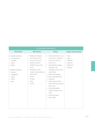 277
Bases Curriculares 2015 | 7° básico a 2° medio | Educación Física y Salud
ACTIVIDADES MOTRICES
Al aire libre Alternativas Danza Juegos multiculturales
En medio terrestre:
• Excursionismo
• Escalada
• Esquí
• Skate
En medio acuático:
• Natación
• Navegación
• Kayak
• Remo
• Vela
• Malabares (diábolos,
lazos, pelotas, aros,
clavas, entre otros)
• Equilibrio (zancos,
slackline, sillas, entre
otros)
• Acrobáticas, como
trapecio, camas elásticas,
telas, anillas
• Frisbee
• Críquet
• Yoga
• Tai Chi
• Danzas Folclóricas (cueca,
trote nortino, chapecao,
mazamorra, tamure,
entre otros)
• Danza Moderna (tango,
charlestón, vals,
merengue, cha-cha-chá,
rock and roll)
• Danza clásica (ballet)
• Danza contemporánea
• Danza jazz
• Danza popular (break
dance, hip hop, rap, funky,
entre otros)
• Danza afrobrasilera
(samba, capoeira, entre
otras)
• Danza afrocubana
• Danza árabe
• Palín
• Linao
• Pillmatún
• Haka nini
• Haka honu
• Haka pei
 