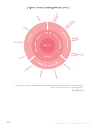 294
Bases Curriculares 2015 | 7° básico a 2° medio | Música
MÚSICA
I
N
T
E
R
P
R
E
T
A
R
CREAR
E
S
C
U
C
H
A
R
R
e
f
l
e
xionar Apr
e
c
i
a
r
Relacionar
Expresión y comunicación
C
o
n
t
e
x
t
o
A
s
p
e
c
t
o
s
m
u
s
i
c
a
l
e
s
H
i
s
t
ó
r
i
c
o
Cultural
Comunitario
Personal
Sensaciones
I
m
á
g
e
n
e
s
P
e
n
s
a
m
i
e
n
t
o
s
Em
ociones
Propósito
expresivo
Procedimientos
musicales
Elem
entos del
lenguaje m
usical
S
o
n
i
d
o
s
y
s
u
s
c
u
a
l
i
d
a
d
e
s
Diagrama explicativo de la organización curricular
“Es hora de tomar conciencia y asumir que en cada ser humano hay un músico y una música potencial, que merecen todo el
respeto, valoración y dedicación para su mejor desarrollo”.
Gabriel Matthey
 