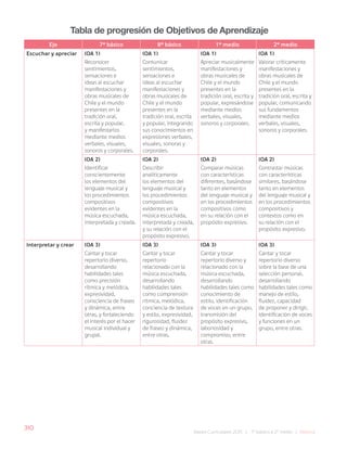 310
Bases Curriculares 2015 | 7° básico a 2° medio | Música
Tabla de progresión de Objetivos de Aprendizaje
Eje 7° básico 8° básico 1° medio 2° medio
Escuchar y apreciar (OA 1)
Reconocer
sentimientos,
sensaciones e
ideas al escuchar
manifestaciones y
obras musicales de
Chile y el mundo
presentes en la
tradición oral,
escrita y popular,
y manifestarlos
mediante medios
verbales, visuales,
sonoros y corporales.
(OA 1)
Comunicar
sentimientos,
sensaciones e
ideas al escuchar
manifestaciones y
obras musicales de
Chile y el mundo
presentes en la
tradición oral, escrita
y popular, integrando
sus conocimientos en
expresiones verbales,
visuales, sonoras y
corporales.
(OA 1)
Apreciar musicalmente
manifestaciones y
obras musicales de
Chile y el mundo
presentes en la
tradición oral, escrita y
popular, expresándose
mediante medios
verbales, visuales,
sonoros y corporales.
(OA 1)
Valorar críticamente
manifestaciones y
obras musicales de
Chile y el mundo
presentes en la
tradición oral, escrita y
popular, comunicando
sus fundamentos
mediante medios
verbales, visuales,
sonoros y corporales.
(OA 2)
Identificar
conscientemente
los elementos del
lenguaje musical y
los procedimientos
compositivos
evidentes en la
música escuchada,
interpretada y creada.
(OA 2)
Describir
analíticamente
los elementos del
lenguaje musical y
los procedimientos
compositivos
evidentes en la
música escuchada,
interpretada y creada,
y su relación con el
propósito expresivo.
(OA 2)
Comparar músicas
con características
diferentes, basándose
tanto en elementos
del lenguaje musical y
en los procedimientos
compositivos como
en su relación con el
propósito expresivo.
(OA 2)
Contrastar músicas
con características
similares, basándose
tanto en elementos
del lenguaje musical y
en los procedimientos
compositivos y
contextos como en
su relación con el
propósito expresivo.
Interpretar y crear (OA 3)
Cantar y tocar
repertorio diverso,
desarrollando
habilidades tales
como precisión
rítmica y melódica,
expresividad,
consciencia de fraseo
y dinámica, entre
otras, y fortaleciendo
el interés por el hacer
musical individual y
grupal.
(OA 3)
Cantar y tocar
repertorio
relacionado con la
música escuchada,
desarrollando
habilidades tales
como comprensión
rítmica, melódica,
conciencia de textura
y estilo, expresividad,
rigurosidad, fluidez
de fraseo y dinámica,
entre otras.
(OA 3)
Cantar y tocar
repertorio diverso y
relacionado con la
música escuchada,
desarrollando
habilidades tales como
conocimiento de
estilo, identificación
de voces en un grupo,
transmisión del
propósito expresivo,
laboriosidad y
compromiso, entre
otras.
(OA 3)
Cantar y tocar
repertorio diverso
sobre la base de una
selección personal,
desarrollando
habilidades tales como
manejo de estilo,
fluidez, capacidad
de proponer y dirigir,
identificación de voces
y funciones en un
grupo, entre otras.
 