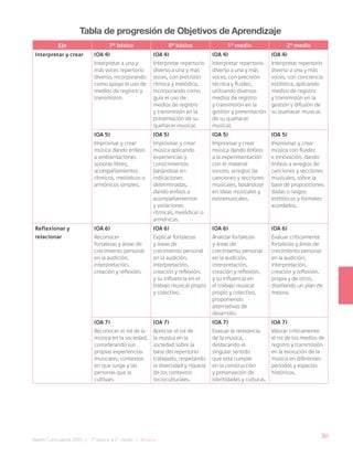 311
Bases Curriculares 2015 | 7° básico a 2° medio | Música
Tabla de progresión de Objetivos de Aprendizaje
Eje 7° básico 8° básico 1° medio 2° medio
Interpretar y crear (OA 4)
Interpretar a una y
más voces repertorio
diverso, incorporando
como apoyo el uso de
medios de registro y
transmisión.
(OA 4)
Interpretar repertorio
diverso a una y más
voces, con precisión
rítmica y melódica,
incorporando como
guía el uso de
medios de registro
y transmisión en la
presentación de su
quehacer musical.
(OA 4)
Interpretar repertorio
diverso a una y más
voces, con precisión
técnica y fluidez,
utilizando diversos
medios de registro
y transmisión en la
gestión y presentación
de su quehacer
musical.
(OA 4)
Interpretar repertorio
diverso a una y más
voces, con conciencia
estilística, aplicando
medios de registro
y transmisión en la
gestión y difusión de
su quehacer musical.
(OA 5)
Improvisar y crear
música dando énfasis
a ambientaciones
sonoras libres,
acompañamientos
rítmicos, melódicos o
armónicos simples.
(OA 5)
Improvisar y crear
música aplicando
experiencias y
conocimientos
basándose en
indicaciones
determinadas,
dando énfasis a
acompañamientos
y variaciones
rítmicas, melódicas o
armónicas.
(OA 5)
Improvisar y crear
música dando énfasis
a la experimentación
con el material
sonoro, arreglos de
canciones y secciones
musicales, basándose
en ideas musicales y
extramusicales.
(OA 5)
Improvisar y crear
música con fluidez
e innovación, dando
énfasis a arreglos de
canciones y secciones
musicales, sobre la
base de proposiciones
dadas o rasgos
estilísticos y formales
acordados.
Reflexionar y
relacionar
(OA 6)
Reconocer
fortalezas y áreas de
crecimiento personal
en la audición,
interpretación,
creación y reflexión.
(OA 6)
Explicar fortalezas
y áreas de
crecimiento personal
en la audición,
interpretación,
creación y reflexión,
y su influencia en el
trabajo musical propio
y colectivo.
(OA 6)
Analizar fortalezas
y áreas de
crecimiento personal
en la audición,
interpretación,
creación y reflexión,
y su influencia en
el trabajo musical
propio y colectivo,
proponiendo
alternativas de
desarrollo.
(OA 6)
Evaluar críticamente
fortalezas y áreas de
crecimiento personal
en la audición,
interpretación,
creación y reflexión,
propia y de otros,
diseñando un plan de
mejora.
(OA 7)
Reconocer el rol de la
música en la sociedad,
considerando sus
propias experiencias
musicales, contextos
en que surge y las
personas que la
cultivan.
(OA 7)
Apreciar el rol de
la música en la
sociedad sobre la
base del repertorio
trabajado, respetando
la diversidad y riqueza
de los contextos
socioculturales.
(OA 7)
Evaluar la relevancia
de la música,
destacando el
singular sentido
que esta cumple
en la construcción
y preservación de
identidades y culturas.
(OA 7)
Valorar críticamente
el rol de los medios de
registro y transmisión
en la evolución de la
música en diferentes
periodos y espacios
históricos.
 