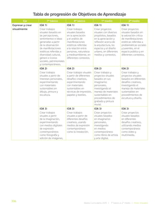 336
Bases Curriculares 2015 | 7° básico a 2° medio | Artes Visuales
Tabla de progresión de Objetivos de Aprendizaje
Eje 7° básico 8° básico 1° medio 2° medio
Expresar y crear
visualmente
(OA 1)
Crear trabajos
visuales basados en
las percepciones,
sentimientos e ideas
generadas a partir
de la observación
de manifestaciones
estéticas referidas a
diversidad cultural,
género e íconos
sociales, patrimoniales
y contemporáneos.
(OA 1)
Crear trabajos
visuales basados
en la apreciación
y el análisis de
manifestaciones
estéticas referidas
a la relación entre
personas, naturaleza
y medioambiente, en
diferentes contextos.
(OA 1)
Crear proyectos
visuales con diversos
propósitos, basados
en la apreciación y
reflexión acerca de
la arquitectura, los
espacios y el diseño
urbano, en diferentes
medios y contextos.
(OA 1)
Crear proyectos
visuales basados en
la valoración crítica
de manifestaciones
estéticas referidas a
problemáticas sociales
y juveniles, en el
espacio público y en
diferentes contextos.
(OA 2)
Crear trabajos
visuales a partir de
intereses personales,
experimentando
con materiales
sustentables en
dibujo, pintura y
escultura.
(OA 2)
Crear trabajos visuales
a partir de diferentes
desafíos creativos,
experimentando
con materiales
sustentables en
técnicas de impresión,
papeles y textiles.
(OA 2)
Crear trabajos y
proyectos visuales
basados en sus
imaginarios
personales,
investigando el
manejo de materiales
sustentables en
procedimientos de
grabado y pintura
mural.
(OA 2)
Crear trabajos y
proyectos visuales
basados en diferentes
desafíos creativos,
investigando el
manejo de materiales
sustentables en
procedimientos de
escultura y diseño.
(OA 3)
Crear trabajos
visuales a partir
de la imaginación,
experimentando
con medios digitales
de expresión
contemporáneos
como fotografía y
edición de imágenes.
(OA 3)
Crear trabajos
visuales a partir de
diferentes desafíos
creativos, usando
medios de expresión
contemporáneos
como la instalación.
(OA 3)
Crear proyectos
visuales basados
en imaginarios
personales,
investigando
en medios
contemporáneos
como libros de artista
y arte digital.
(OA 3)
Crear proyectos
visuales basados
en diferentes
desafíos creativos,
utilizando medios
contemporáneos
como video y
multimedia.
 