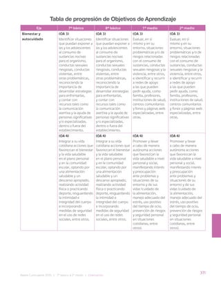 371
Bases Curriculares 2015 | 7° básico a 2° medio | Orientación
Tabla de progresión de Objetivos de Aprendizaje
Eje 7° básico 8° básico 1° medio 2° medio
Bienestar y
autocuidado
(OA 3)
Identificar situaciones
que puedan exponer a
las y los adolescentes
al consumo de
sustancias nocivas
para el organismo,
conductas sexuales
riesgosas, conductas
violentas, entre
otras problemáticas,
reconociendo la
importancia de
desarrollar estrategias
para enfrentarlas,
y contar con
recursos tales como
la comunicación
asertiva y la ayuda de
personas significativas
y/o especializadas,
dentro o fuera del
establecimiento.
(OA 3)
Identificar situaciones
que puedan exponer a
las y los adolescentes
al consumo de
sustancias nocivas
para el organismo,
conductas sexuales
riesgosas, conductas
violentas, entre
otras problemáticas,
reconociendo la
importancia de
desarrollar estrategias
para enfrentarlas,
y contar con
recursos tales como
la comunicación
asertiva y la ayuda de
personas significativas
y/o especializadas,
dentro o fuera del
establecimiento.
(OA 3)
Evaluar, en sí
mismo y en su
entorno, situaciones
problemáticas y/o de
riesgos relacionadas
con el consumo de
sustancias, conductas
sexuales riesgosas y la
violencia, entre otros,
e identificar y recurrir
a redes de apoyo
a las que pueden
pedir ayuda, como
familia, profesores,
instituciones de salud,
centros comunitarios
y fonos y páginas web
especializadas, entre
otras.
(OA 3)
Evaluar, en sí
mismo y en su
entorno, situaciones
problemáticas y/o de
riesgos relacionadas
con el consumo de
sustancias, conductas
sexuales riesgosas y la
violencia, entre otros,
e identificar y recurrir
a redes de apoyo
a las que pueden
pedir ayuda, como
familia, profesores,
instituciones de salud,
centros comunitarios
y fonos y páginas web
especializadas, entre
otras.
(OA 4)
Integrar a su vida
cotidiana acciones que
favorezcan el bienestar
y la vida saludable
en el plano personal
y en la comunidad
escolar, optando por
una alimentación
saludable y un
descanso apropiado,
realizando actividad
física o practicando
deporte, resguardando
la intimidad e
integridad del cuerpo
e incorporando
medidas de seguridad
en el uso de redes
sociales, entre otros.
(OA 4)
Integrar a su vida
cotidiana acciones que
favorezcan el bienestar
y la vida saludable
en el plano personal
y en la comunidad
escolar, optando por
una alimentación
saludable y un
descanso apropiado,
realizando actividad
física o practicando
deporte, resguardando
la intimidad e
integridad del cuerpo
e incorporando
medidas de seguridad
en el uso de redes
sociales, entre otros.
(OA 4)
Promover y llevar
a cabo de manera
autónoma acciones
que favorezcan la
vida saludable a nivel
personal y social,
manifestando interés
y preocupación
ante problemas y
situaciones de su
entorno y de sus
vidas (cuidado de
la alimentación,
manejo adecuado del
estrés, uso positivo
del tiempo de ocio,
prevención de riesgos
y seguridad personal
en situaciones
cotidianas, entre
otros).
(OA 4)
Promover y llevar
a cabo de manera
autónoma acciones
que favorezcan la
vida saludable a nivel
personal y social,
manifestando interés
y preocupación
ante problemas y
situaciones de su
entorno y de sus
vidas (cuidado de
la alimentación,
manejo adecuado del
estrés, uso positivo
del tiempo de ocio,
prevención de riesgos
y seguridad personal
en situaciones
cotidianas, entre
otros).
 