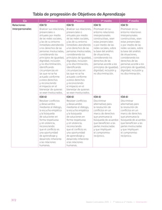 372
Bases Curriculares 2015 | 7° básico a 2° medio | Orientación
Tabla de progresión de Objetivos de Aprendizaje
Eje 7° básico 8°básico 1° medio 2° medio
Relaciones
interpersonales
(OA 5)
Analizar sus relaciones,
presenciales o
virtuales por medio
de las redes sociales,
y las de su entorno
inmediato atendiendo
a los derechos de las
personas involucradas,
considerando los
principios de igualdad,
dignidad, inclusión
y no discriminación,
identificando
circunstancias en
las que no se ha
actuado conforme
a estos derechos
y reconociendo
el impacto en el
bienestar de quienes
se vean involucrados.
(OA 5)
Analizar sus relaciones,
presenciales o
virtuales por medio
de las redes sociales,
y las de su entorno
inmediato atendiendo
a los derechos de las
personas involucradas,
considerando los
principios de igualdad,
dignidad, inclusión
y no discriminación,
identificando
circunstancias en
las que no se ha
actuado conforme
a estos derechos
y reconociendo
el impacto en el
bienestar de quienes
se vean involucrados.
(OA 5)
Promover en su
entorno relaciones
interpersonales
constructivas, sean
estas presenciales
o por medio de las
redes sociales, sobre
la base del análisis
de situaciones,
considerando los
derechos de las
personas acorde a los
principios de igualdad,
dignidad, inclusión y
no discriminación.
(OA 5)
Promover en su
entorno relaciones
interpersonales
constructivas, sean
estas presenciales
o por medio de las
redes sociales, sobre
la base del análisis
de situaciones,
considerando los
derechos de las
personas acorde a los
principios de igualdad,
dignidad, inclusión y
no discriminación.
(OA 6)
Resolver conflictos
y desacuerdos
mediante el diálogo,
la escucha empática
y la búsqueda
de soluciones en
forma respetuosa
y sin violencia,
reconociendo
que el conflicto es
una oportunidad
de aprendizaje y
desarrollo inherente
a las relaciones
humanas.
(OA 6)
Resolver conflictos
y desacuerdos
mediante el diálogo,
la escucha empática
y la búsqueda
de soluciones en
forma respetuosa
y sin violencia,
reconociendo
que el conflicto es
una oportunidad
de aprendizaje y
desarrollo inherente
a las relaciones
humanas.
(OA 6)
Discriminar
alternativas para
la resolución de
conflictos en un
marco de derechos
que promueva la
búsqueda de acuerdos
que beneficien a las
partes involucradas
y que impliquen
el compromiso
recíproco.
(OA 6)
Discriminar
alternativas para
la resolución de
conflictos en un
marco de derechos
que promueva la
búsqueda de acuerdos
que beneficien a las
partes involucradas
y que impliquen
el compromiso
recíproco.
 