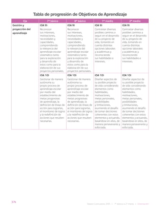 374
Bases Curriculares 2015 | 7° básico a 2° medio | Orientación
Tabla de progresión de Objetivos de Aprendizaje
Eje 7° básico 8° básico 1° medio 2° medio
Gestión y
proyección del
aprendizaje
(OA 9)
Reconocer
sus intereses,
motivaciones,
necesidades y
capacidades,
comprendiendo
la relevancia del
aprendizaje escolar
sistemático tanto
para la exploración
y desarrollo de
estos como para la
elaboración de sus
proyectos personales.
(OA 9)
Reconocer
sus intereses,
motivaciones,
necesidades y
capacidades,
comprendiendo
la relevancia del
aprendizaje escolar
sistemático tanto
para la exploración
y desarrollo de
estos como para la
elaboración de sus
proyectos personales.
(OA 9)
Contrastar diversos
posibles caminos a
seguir en el desarrollo
de su proyecto de
vida, tomando en
cuenta distintas
opciones laborales
y académicas y
reconociendo
sus habilidades e
intereses.
(OA 9)
Contrastar diversos
posibles caminos a
seguir en el desarrollo
de su proyecto de
vida, tomando en
cuenta distintas
opciones laborales
y académicas y
reconociendo
sus habilidades e
intereses.
(OA 10)
Gestionar de manera
autónoma su
propio proceso de
aprendizaje escolar
por medio del
establecimiento de
metas progresivas
de aprendizaje, la
definición de líneas de
acción para lograrlas,
el monitoreo de logros
y la redefinición de
acciones que resulten
necesarias.
(OA 10)
Gestionar de manera
autónoma su
propio proceso de
aprendizaje escolar
por medio del
establecimiento de
metas progresivas
de aprendizaje, la
definición de líneas de
acción para lograrlas,
el monitoreo de logros
y la redefinición de
acciones que resulten
necesarias.
(OA 10)
Diseñar aspectos de
su posible proyecto
de vida considerando
elementos como
habilidades,
motivaciones,
metas personales,
posibilidades
y limitaciones,
asumiendo el desafío
de tomar decisiones
coherentes con estos
elementos y actuando,
basándose en ellos, de
manera perseverante y
esforzada.
(OA 10)
Diseñar aspectos de
su posible proyecto
de vida considerando
elementos como
habilidades,
motivaciones,
metas personales,
posibilidades
y limitaciones,
asumiendo el desafío
de tomar decisiones
coherentes con estos
elementos y actuando,
basándose en ellos, de
manera perseverante y
esforzada.
 