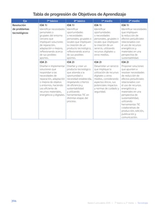 394
Bases Curriculares 2015 | 7° básico a 2° medio | Tecnología
Tabla de progresión de Objetivos de Aprendizaje
Eje 7° básico 8° básico 1° medio 2° medio
Resolución
de problemas
tecnológicos
(OA 1)
Identificar necesidades
personales o
grupales del entorno
cercano que
impliquen soluciones
de reparación,
adaptación o mejora,
reflexionando acerca
de sus posibles
aportes.
(OA 1)
Identificar
oportunidades
o necesidades
personales, grupales o
locales que impliquen
la creación de un
producto tecnológico,
reflexionando acerca
de sus posibles
aportes.
(OA 1)
Identificar
oportunidades
o necesidades
personales, grupales o
locales que impliquen
la creación de un
servicio, utilizando
recursos digitales u
otros medios.
(OA 1)
Identificar necesidades
que impliquen
la reducción de
efectos perjudiciales
relacionados con
el uso de recursos
energéticos y
materiales en una
perspectiva de
sustentabilidad.
(OA 2)
Diseñar e implementar
soluciones que
respondan a las
necesidades de
reparación, adaptación
o mejora de objetos
o entornos, haciendo
uso eficiente de
recursos materiales,
energéticos y digitales.
(OA 2)
Diseñar y crear un
producto tecnológico
que atienda a la
oportunidad o
necesidad establecida,
respetando criterios
de eficiencia y
sustentabilidad
y utilizando
herramientas TIC en
distintas etapas del
proceso.
(OA 2)
Desarrollar un servicio
que implique la
utilización de recursos
digitales u otros
medios, considerando
aspectos éticos, sus
potenciales impactos
y normas de cuidado y
seguridad.
(OA 2)
Proponer soluciones
que apunten a
resolver necesidades
de reducción de
efectos perjudiciales
relacionados con
el uso de recursos
energéticos y
materiales en una
perspectiva de
sustentabilidad,
utilizando
herramientas TIC
colaborativas de
producción, edición,
publicación y
comunicación.
 