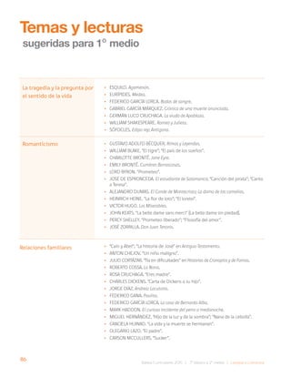 86
Bases Curriculares 2015 | 7° básico a 2° medio | Lengua y Literatura
•
• Esquilo. Agamenón.
•
• Eurípides. Medea.
•
• Federico García Lorca. Bodas de sangre.
•
• Gabriel García Márquez. Crónica de una muerte anunciada.
•
• Germán Luco Cruchaga. La viuda de Apablaza.
•
• William Shakespeare. Romeo y Julieta.
•
• Sófocles. Edipo rey; Antígona.
•
• Gustavo Adolfo Bécquer. Rimas y Leyendas.
•
• William Blake. “El tigre”; “El país de los sueños”.
•
• Charlotte Brontë. Jane Eyre.
•
• Emily Brontë. Cumbres Borrascosas.
•
• Lord Byron. “Prometeo”.
•
• José de Espronceda. El estudiante de Salamanca; “Canción del pirata”; “Canto
a Teresa”.
•
• Alejandro Dumas. El Conde de Montecristo; La dama de las camelias.
•
• Heinrich Heine. “La flor de loto”; “El lorelei”.
•
• Victor Hugo. Los Miserables.
•
• John Keats. “La belle dame sans merci” [La bella dama sin piedad].
•
• Percy Shelley. “Prometeo liberado”; “Filosofía del amor”.
•
• José Zorrilla. Don Juan Tenorio.
•
• “Caín y Abel”; “La historia de José” en Antiguo Testamento.
•
• Anton Chejov. “Un niño maligno”.
•
• Julio Cortázar. “Tía en dificultades” en Historias de Cronopios y de Famas.
•
• Roberto Cossa. La Nona.
•
• Rosa Cruchaga. “Eres madre”.
•
• Charles Dickens. “Carta de Dickens a su hijo”.
•
• Jorge Díaz. Andrea; Locutorio.
•
• Federico Gana. Paulita.
•
• FedErico García Lorca. La casa de Bernarda Alba.
•
• Mark Haddon. El curioso incidente del perro a medianoche.
•
• Miguel Hernández. “Hijo de la luz y de la sombra”; “Nana de la cebolla”.
•
• Graciela Huinao. “La vida y la muerte se hermanan”.
•
• Olegario Lazo. “El padre”.
•
• Carson McCullers. “Sucker”.
La tragedia y la pregunta por
el sentido de la vida
Relaciones familiares
Romanticismo
Temas y lecturas
sugeridas para 1º medio
 