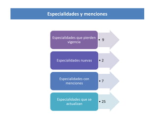 • 9
Especialidades que pierden
vigencia
• 2Especialidades nuevas
• 7
Especialidades con
menciones
• 25
Especialidades que se
actualizan
Especialidades y menciones
 