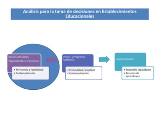 Bases Curriculares:
Especialidades y menciones
• Pertinencia y Factibilidad
• Contextualización
Planes y Programas
MINEDUC
• Profundidad / amplitud
• Contextualización
Implementación
• Desarrollo capacidades
• Recursos de
aprendizajes
Análisis para la toma de decisiones en Establecimientos
Educacionales
 
