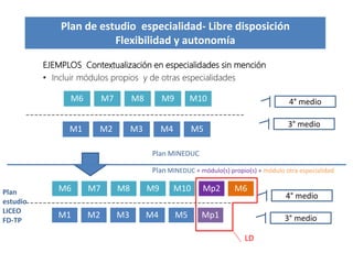 Plan de estudio especialidad- Libre disposición
Flexibilidad y autonomía
EJEMPLOS Contextualización en especialidades sin mención
• Incluir módulos propios y de otras especialidades
---------------------------------------------------
--------------------------------------------------
3° medio
M1 M2 M3 M4 M5
4° medio
Plan MINEDUC
Plan MINEDUC + módulo(s) propio(s) + módulo otra especialidad
M6 M7 M8 M9 M10
M6 M7 M8 M9 M10 Mp2 M6
M1 M2 M3 M4 M5 Mp1 3° medio
4° medio
LD
Plan
estudio
LICEO
FD-TP
 