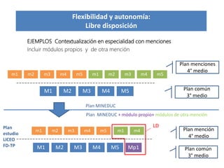 Flexibilidad y autonomía:
Libre disposición
EJEMPLOS Contextualización en especialidad con menciones
Incluir módulos propios y de otra mención
---------------------------------------------------
--------------------------------------------------
Plan común
3° medio
M1 M2 M3 M4 M5
Plan menciones
4° medio
Plan MINEDUC
Plan MINEDUC + módulo propio+ módulos de otra mención
M1 M2 M3 M4 M5 Mp1
m1 m2 m3 m4 m5 m1 m2 m3 m4 m5
Plan común
3° medio
Plan mención
4° medio
m1 m2 m3 m4 m5 m1 m4
LDPlan
estudio
LICEO
FD-TP
 