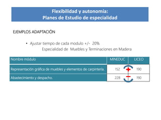 Flexibilidad y autonomía:
Planes de Estudio de especialidad
EJEMPLOS ADAPTACIÓN
• Ajustar tiempo de cada modulo +/- 20%
Especialidad de Muebles y Terminaciones en Madera
Nombre módulo MINEDUC LICEO
Representación gráfica de muebles y elementos de carpintería. 152 190
Abastecimiento y despacho. 228 190
 