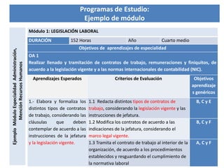 Programas de Estudio:
Ejemplo de módulo
EjemploMóduloEspecialidadAdministración,
MenciónRecursosHumanos
Módulo 1: LEGISLACIÓN LABORAL
DURACIÓN 152 Horas Año Cuarto medio
Objetivos de aprendizajes de especialidad
OA 1
Realizar llenado y tramitación de contratos de trabajo, remuneraciones y finiquitos, de
acuerdo a la legislación vigente y a las normas internacionales de contabilidad (NIC).
Aprendizajes Esperados Criterios de Evaluación Objetivos
aprendizaje
s genéricos
1.- Elabora y formaliza los
distintos tipos de contratos
de trabajo, considerando las
cláusulas que deben
contemplar de acuerdo a las
instrucciones de la jefatura
y la legislación vigente.
1.1 Redacta distintos tipos de contratos de
trabajo, considerando la legislación vigente y las
instrucciones de jefatura.
B, C y E
1.2 Modifica los contratos de acuerdo a las
indicaciones de la jefatura, considerando el
marco legal vigente.
B, C y F
1.3 Tramita el contrato de trabajo al interior de la
organización, de acuerdo a los procedimientos
establecidos y resguardando el cumplimiento de
la normativa laboral
A, C y F
 