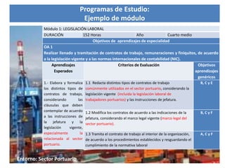 Programas de Estudio:
Ejemplo de módulo
Módulo 1: LEGISLACIÓN LABORAL
DURACIÓN 152 Horas Año Cuarto medio
Objetivos de aprendizajes de especialidad
OA 1
Realizar llenado y tramitación de contratos de trabajo, remuneraciones y finiquitos, de acuerdo
a la legislación vigente y a las normas internacionales de contabilidad (NIC).
Aprendizajes
Esperados
Criterios de Evaluación Objetivos
aprendizajes
genéricos
1.- Elabora y formaliza
los distintos tipos de
contratos de trabajo,
considerando las
cláusulas que deben
contemplar de acuerdo
a las instrucciones de
la jefatura y la
legislación vigente,
especialmente la
relacionada al sector
portuario.
1.1 Redacta distintos tipos de contratos de trabajo
comúnmente utilizados en el sector portuario, considerando la
legislación vigente (incluida la legislación laboral de
trabajadores portuarios) y las instrucciones de jefatura.
B, C y E
1.2 Modifica los contratos de acuerdo a las indicaciones de la
jefatura, considerando el marco legal vigente (marco legal del
sector portuario).
B, C y F
1.3 Tramita el contrato de trabajo al interior de la organización,
de acuerdo a los procedimientos establecidos y resguardando el
cumplimiento de la normativa laboral
A, C y F
Entorno: Sector Portuario
 