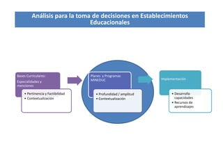 Bases Curriculares:
Especialidades y
menciones
• Pertinencia y Factibilidad
• Contextualización
Planes y Programas
MINEDUC
• Profundidad / amplitud
• Contextualización
Implementación
• Desarrollo
capacidades
• Recursos de
aprendizajes
Análisis para la toma de decisiones en Establecimientos
Educacionales
 