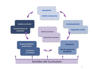 27
Sentidos del Currículum
Diseño curricular
Apropiación
Análisis comprensivo
Contextualización
Diagnóstico escolar
Autonomía
Uso de espacios de
flexibilidad
Responsabilidades
profesionales
Desarrollo curricular
Decisiones
curriculares
Gestión curricular
Fortalecimiento de
propuesta
 