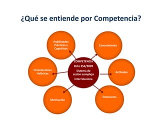 ¿Qué se entiende por Competencia?
COMPETENCIA
Dcto 254/2009
Sistema de
acción compleja
interrelaciona
Habilidades
Prácticas y
Cognitivas
Conocimiento
Actitudes
Emociones
Motivación
Orientaciones
Valóricas
 