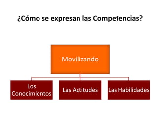 ¿Cómo se expresan las Competencias?
Movilizando
Los
Conocimientos
Las Actitudes Las Habilidades
 