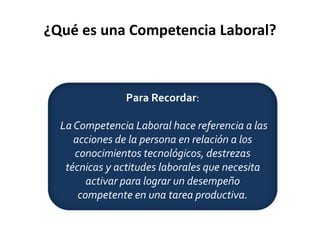 ¿Qué es una Competencia Laboral?
Para Recordar:
La Competencia Laboral hace referencia a las
acciones de la persona en relación a los
conocimientos tecnológicos, destrezas
técnicas y actitudes laborales que necesita
activar para lograr un desempeño
competente en una tarea productiva.
 