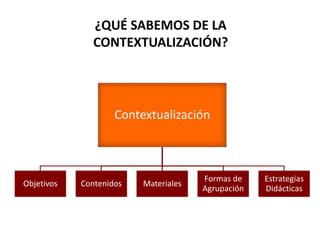 ¿QUÉ SABEMOS DE LA
CONTEXTUALIZACIÓN?
Contextualización
Objetivos Contenidos Materiales
Formas de
Agrupación
Estrategias
Didácticas
 