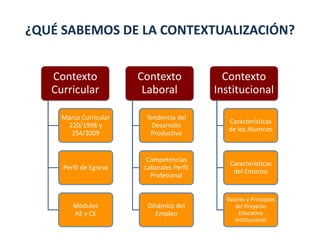 ¿QUÉ SABEMOS DE LA CONTEXTUALIZACIÓN?
Contexto
Curricular
Marco Curricular
220/1998 y
254/2009
Perfil de Egreso
Módulos
AE y CE
Contexto
Laboral
Tendencia del
Desarrollo
Productivo
Competencias
Laborales Perfil
Profesional
Dinámica del
Empleo
Contexto
Institucional
Características
de los Alumnos
Características
del Entorno
Valores y Principios
del Proyecto
Educativo
Institucional
 