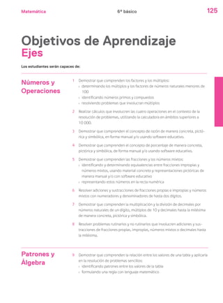 Matemática 125
Números y
Operaciones
1 Demostrar que comprenden los factores y los múltiplos:
› determinando los múltiplos y los factores de números naturales menores de
100
› identificando números primos y compuestos
› resolviendo problemas que involucran múltiplos
2 Realizar cálculos que involucren las cuatro operaciones en el contexto de la
resolución de problemas, utilizando la calculadora en ámbitos superiores a
10 000.
3 Demostrar que comprenden el concepto de razón de manera concreta, pictó-
rica y simbólica, en forma manual y/o usando software educativo.
4 Demostrar que comprenden el concepto de porcentaje de manera concreta,
pictórica y simbólica, de forma manual y/o usando software educativo.
5 Demostrar que comprenden las fracciones y los números mixtos:
› identificando y determinando equivalencias entre fracciones impropias y
números mixtos, usando material concreto y representaciones pictóricas de
manera manual y/o con software educativo
› representando estos números en la recta numérica
6 Resolver adiciones y sustracciones de fracciones propias e impropias y números
mixtos con numeradores y denominadores de hasta dos dígitos.
7 Demostrar que comprenden la multiplicación y la división de decimales por
números naturales de un dígito, múltiplos de 10 y decimales hasta la milésima
de manera concreta, pictórica y simbólica.
8 Resolver problemas rutinarios y no rutinarios que involucren adiciones y sus-
tracciones de fracciones propias, impropias, números mixtos o decimales hasta
la milésima.
Patrones y
Álgebra
9 Demostrar que comprenden la relación entre los valores de una tabla y aplicarla
en la resolución de problemas sencillos:
› identificando patrones entre los valores de la tabla
› formulando una regla con lenguaje matemático
Los estudiantes serán capaces de:
Objetivos de Aprendizaje
Ejes
6º básico
 