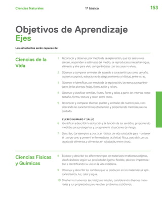 Ciencias Naturales 153
Los estudiantes serán capaces de:
Ciencias de la
Vida
1 Reconocer y observar, por medio de la exploración, que los seres vivos
crecen, responden a estímulos del medio, se reproducen y necesitan agua,
alimento y aire para vivir, comparándolos con las cosas no vivas.
2 Observar y comparar animales de acuerdo a características como tamaño,
cubierta corporal, estructuras de desplazamiento y hábitat, entre otras.
3 Observar e identificar, por medio de la exploración, las estructuras princi-
pales de las plantas: hojas, flores, tallos y raíces.
4 Observar y clasificar semillas, frutos, flores y tallos a partir de criterios como
tamaño, forma, textura y color, entre otros.
5 Reconocer y comparar diversas plantas y animales de nuestro país, con-
siderando las características observables y proponiendo medidas para su
cuidado.
CUERPO HUMANO Y SALUD
6 Identificar y describir la ubicación y la función de los sentidos, proponiendo
medidas para protegerlos y para prevenir situaciones de riesgo.
7 Describir, dar ejemplos y practicar hábitos de vida saludable para mantener
el cuerpo sano y prevenir enfermedades (actividad física, aseo del cuerpo,
lavado de alimentos y alimentación saludable, entre otros).
Ciencias Físicas
y Químicas
8 Explorar y describir los diferentes tipos de materiales en diversos objetos,
clasificándolos según sus propiedades (goma-flexible, plástico-impermea-
ble) e identificando su uso en la vida cotidiana.
9 Observar y describir los cambios que se producen en los materiales al apli-
carles fuerza, luz, calor y agua.
10 Diseñar instrumentos tecnológicos simples, considerando diversos mate-
riales y sus propiedades para resolver problemas cotidianos.
Objetivos de Aprendizaje
Ejes
1º básico
 