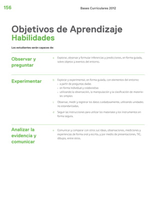 Bases Curriculares 2012156
Observar y
preguntar
a Explorar, observar y formular inferencias y predicciones, en forma guiada,
sobre objetos y eventos del entorno.
Experimentar b Explorar y experimentar, en forma guiada, con elementos del entorno:
› a partir de preguntas dadas
› en forma individual y colaborativa
› utilizando la observación, la manipulación y la clasificación de materia-
les simples
c Observar, medir y registrar los datos cuidadosamente, utilizando unidades
no estandarizadas.
d Seguir las instrucciones para utilizar los materiales y los instrumentos en
forma segura.
Analizar la
evidencia y
comunicar
e Comunicar y comparar con otros sus ideas, observaciones, mediciones y
experiencias de forma oral y escrita, y por medio de presentaciones, TIC,
dibujos, entre otros.
Objetivos de Aprendizaje
Los estudiantes serán capaces de:
Habilidades
 