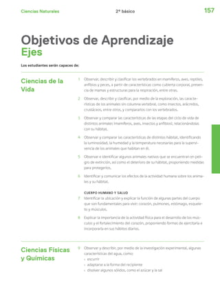 Ciencias Naturales 157
Ciencias de la
Vida
1 Observar, describir y clasificar los vertebrados en mamíferos, aves, reptiles,
anfibios y peces, a partir de características como cubierta corporal, presen-
cia de mamas y estructuras para la respiración, entre otras.
2 Observar, describir y clasificar, por medio de la exploración, las caracte-
rísticas de los animales sin columna vertebral, como insectos, arácnidos,
crustáceos, entre otros, y compararlos con los vertebrados.
3 Observar y comparar las características de las etapas del ciclo de vida de
distintos animales (mamíferos, aves, insectos y anfibios), relacionándolas
con su hábitat.
4 Observar y comparar las características de distintos hábitat, identificando
la luminosidad, la humedad y la temperatura necesarias para la supervi-
vencia de los animales que habitan en él.
5 Observar e identificar algunos animales nativos que se encuentran en peli-
gro de extinción, así como el deterioro de su hábitat, proponiendo medidas
para protegerlos.
6 Identificar y comunicar los efectos de la actividad humana sobre los anima-
les y su hábitat.
CUERPO HUMANO Y SALUD
7 Identificar la ubicación y explicar la función de algunas partes del cuerpo
que son fundamentales para vivir: corazón, pulmones, estómago, esquele-
to y músculos.
8 Explicar la importancia de la actividad física para el desarrollo de los mús-
culos y el fortalecimiento del corazón, proponiendo formas de ejercitarla e
incorporarla en sus hábitos diarios.
Ciencias Físicas
y Químicas
9 Observar y describir, por medio de la investigación experimental, algunas
características del agua, como:
› escurrir
› adaptarse a la forma del recipiente
› disolver algunos sólidos, como el azúcar y la sal
Los estudiantes serán capaces de:
Objetivos de Aprendizaje
Ejes
2º básico
 