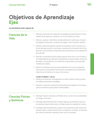 Ciencias Naturales 161
Ciencias de la
Vida
1 Observar y describir, por medio de la investigación experimental, las nece-
sidades de las plantas y su relación con la raíz, el tallo y las hojas.
2 Observar, registrar e identificar variadas plantas de nuestro país, incluyen-
do vegetales autóctonos y cultivos principales a nivel nacional y regional.
3 Observar y describir algunos cambios de las plantas con flor durante su ci-
clo de vida (germinación, crecimiento, reproducción, formación de la flor y
del fruto), reconociendo la importancia de la polinización y de la dispersión
de la semilla.
4 Describir la importancia de las plantas para los seres vivos, el ser humano y
el medioambiente (por ejemplo: alimentación, aire para respirar, productos
derivados, ornamentación, uso medicinal), proponiendo y comunicando
medidas de cuidado.
5 Explicar la importancia de usar adecuadamente los recursos, proponien-
do acciones y construyendo instrumentos tecnológicos para reutilizarlos,
reducirlos y reciclarlos en la casa y en la escuela.
CUERPO HUMANO Y SALUD
6 Clasificar los alimentos, distinguiendo sus efectos sobre la salud, y propo-
ner hábitos alimenticios saludables.
7 Proponer, comunicar y ejercitar buenas prácticas de higiene en la manipu-
lación de alimentos para prevenir enfermedades.
Ciencias Físicas
y Químicas
8 Distinguir fuentes naturales y artificiales de luz, como el Sol, las ampolletas
y el fuego, entre otras.
9 Investigar experimentalmente y explicar algunas características de la luz;
por ejemplo: viaja en línea recta, se refleja, puede ser separada en colores.
10 Investigar experimentalmente y explicar las características del sonido; por
ejemplo: viaja en todas las direcciones, se absorbe o se refleja, se transmite
por medio de distintos materiales, tiene tono e intensidad.
Los estudiantes serán capaces de:
Objetivos de Aprendizaje
Ejes
3º básico
 