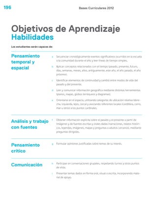 Bases Curriculares 2012196
Pensamiento
temporal y
espacial
a Secuenciar cronológicamente eventos significativos ocurridos en la escuela
o la comunidad durante el año y leer líneas de tiempo simples.
b Aplicar conceptos relacionados con el tiempo (pasado, presente, futuro,
días, semanas, meses, años, antiguamente, este año, el año pasado, el año
próximo).
c Identificar elementos de continuidad y cambio entre modos de vida del
pasado y del presente.
d Leer y comunicar información geográfica mediante distintas herramientas
(planos, mapas, globos terráqueos y diagramas).
e Orientarse en el espacio, utilizando categorías de ubicación relativa (dere-
cha, izquierda, lejos, cerca) y asociando referentes locales (cordillera, cerro,
mar u otros) a los puntos cardinales.
Análisis y trabajo
con fuentes
f Obtener información explícita sobre el pasado y el presente a partir de
imágenes y de fuentes escritas y orales dadas (narraciones, relatos históri-
cos, leyendas, imágenes, mapas y preguntas a adultos cercanos), mediante
preguntas dirigidas.
Pensamiento
crítico
g Formular opiniones justificadas sobre temas de su interés.
Comunicación h Participar en conversaciones grupales, respetando turnos y otros puntos
de vista.
i Presentar temas dados en forma oral, visual o escrita, incorporando mate-
rial de apoyo.
Objetivos de Aprendizaje
Los estudiantes serán capaces de:
Habilidades
 