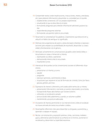 Bases Curriculares 201252
18 Comprender textos orales (explicaciones, instrucciones, relatos, anécdotas,
etc.) para obtener información y desarrollar su curiosidad por el mundo:
› estableciendo conexiones con sus propias experiencias
› visualizando lo que se describe en el texto
› formulando preguntas para obtener información adicional y aclarar du-
das
› respondiendo preguntas abiertas
› formulando una opinión sobre lo escuchado
19 Desarrollar la curiosidad por las palabras o expresiones que desconocen y
adquirir el hábito de averiguar su significado.
20 Disfrutar de la experiencia de asistir a obras de teatro infantiles o represen-
taciones para ampliar sus posibilidades de expresión, desarrollar su creati-
vidad y familiarizarse con el género.
21 Participar activamente en conversaciones grupales sobre textos leídos o
escuchados en clases o temas de su interés:
› expresando sus ideas u opiniones
› demostrando interés ante lo escuchado
› respetando turnos
22 Interactuar de acuerdo con las convenciones sociales en diferentes situa-
ciones:
› presentarse a sí mismo y a otros
› saludar
› preguntar
› expresar opiniones, sentimientos e ideas
› situaciones que requieren el uso de fórmulas de cortesía, como por favor,
gracias, perdón, permiso
23 Expresarse de manera coherente y articulada sobre temas de su interés:
› presentando información o narrando un evento relacionado con el tema
› incorporando frases descriptivas que ilustren lo dicho
› utilizando un vocabulario variado
› pronunciando adecuadamente y usando un volumen audible
› manteniendo una postura adecuada
24 Incorporar de manera pertinente en sus intervenciones orales el vocabula-
rio nuevo extraído de textos escuchados o leídos.
25 Desempeñar diferentes roles para desarrollar su lenguaje y autoestima, y
aprender a trabajar en equipo.
26 Recitar con entonación y expresión poemas, rimas, canciones, trabalen-
guas y adivinanzas para fortalecer la confianza en sí mismos, aumentar el
vocabulario y desarrollar su capacidad expresiva.
 