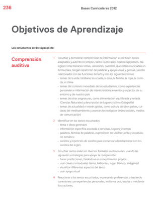 Bases Curriculares 2012236
Comprensión
auditiva
1 Escuchar y demostrar comprensión de información explícita en textos
adaptados y auténticos simples, tanto no literarios (textos expositivos, diá-
logos) como literarios (rimas, canciones, cuentos), que estén enunciados en
forma clara, tengan repetición de palabras y apoyo visual y gestual, y estén
relacionados con las funciones del año y con los siguientes temas:
› temas de la vida cotidiana: la escuela, la casa, la familia, la ropa, la comi-
da, el clima
› temas del contexto inmediato de los estudiantes, como experiencias
personales e información de interés relativa a eventos y aspectos de su
entorno y de nuestro país
› temas de otras asignaturas, como alimentación equilibrada y variada
(Ciencias Naturales) y descripción de lugares y clima (Geografía)
› temas de actualidad e interés global, como cultura de otros países, cui-
dado del medioambiente y avances tecnológicos (redes sociales, medios
de comunicación)
2 Identificar en los textos escuchados:
› tema e ideas generales
› información específica asociada a personas, lugares y tiempo
› palabras, familias de palabras, expresiones de uso frecuente y vocabula-
rio temático
› sonidos y repetición de sonidos para comenzar a familiarizarse con los
sonidos del inglés
3 Escuchar textos orales en diversos formatos audiovisuales, usando las
siguientes estrategias para apoyar la comprensión:
› hacer predicciones, basándose en conocimientos previos
› usar claves contextuales (tema, hablantes, lugar, tiempo, imágenes)
› visualizar diferentes aspectos del texto
› usar apoyo visual
4 Reaccionar a los textos escuchados, expresando preferencias o haciendo
conexiones con experiencias personales, en forma oral, escrita o mediante
ilustraciones.
Objetivos de Aprendizaje
Los estudiantes serán capaces de:
 