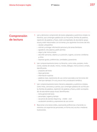 Idioma Extranjero Inglés 237
Comprensión
de lectura
5 Leer y demostrar comprensión de textos adaptados y auténticos simples no
literarios, que contengan palabras de uso frecuente, familias de palabras,
repetición de palabras y frases, estén acompañados de abundante apoyo
visual y estén relacionados con los temas y las siguientes funciones del año:
› saludar y despedirse
› solicitar y entregar información personal y de temas familiares
› agradecer, disculparse y pedir permiso
› seguir y dar instrucciones
› describir personas, objetos y su posición, lugares, acciones cotidianas
y clima
› expresar gustos, preferencias, cantidades y posesiones
6 Leer comprensivamente textos no literarios, como notas, postales, invita-
ciones, tarjetas de saludo, menús, recetas, diálogos, instrucciones o emails,
identificando:
› propósito del texto
› ideas generales
› información explícita
› palabras clave, expresiones de uso común asociadas a las funciones del
nivel (por ejemplo: I’m sorry, excuse me) y vocabulario temático
7 Leer comprensivamente textos literarios adaptados y auténticos simples,
como rimas, canciones y cuentos, que contengan palabras de uso frecuen-
te, familias de palabras, repetición de palabras y frases y estén acompaña-
dos de abundante apoyo visual, identificando:
› tema general del texto
› personajes, lugares y tiempo
› secuencia de eventos (beginning – middle – end)
› vocabulario temático y expresiones de uso común
8 Reaccionar a los textos leídos, expresando preferencias o haciendo co-
nexiones con experiencias personales, en forma oral, escrita o mediante
ilustraciones.
5º básico
 