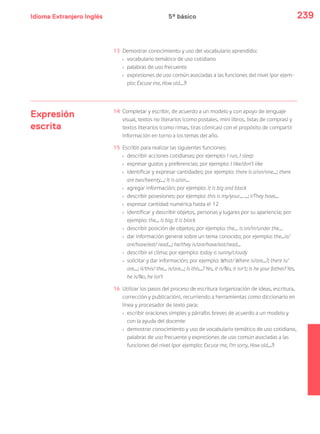 Idioma Extranjero Inglés 239
13 Demostrar conocimiento y uso del vocabulario aprendido:
› vocabulario temático de uso cotidiano
› palabras de uso frecuente
› expresiones de uso común asociadas a las funciones del nivel (por ejem-
plo: Excuse me, How old...?)
Expresión
escrita
14 Completar y escribir, de acuerdo a un modelo y con apoyo de lenguaje
visual, textos no literarios (como postales, mini libros, listas de compras) y
textos literarios (como rimas, tiras cómicas) con el propósito de compartir
información en torno a los temas del año.
15 Escribir para realizar las siguientes funciones:
› describir acciones cotidianas; por ejemplo: I run, I sleep
› expresar gustos y preferencias; por ejemplo: I like/don’t like
› identificar y expresar cantidades; por ejemplo: there is a/an/one...; there
are two/twenty...; It is a/an...
› agregar información; por ejemplo: it is big and black
› describir posesiones; por ejemplo: this is my/your... ...; I/They have...
› expresar cantidad numérica hasta el 12
› identificar y describir objetos, personas y lugares por su apariencia; por
ejemplo: the... is big; it is black
› describir posición de objetos; por ejemplo: the... is on/in/under the...
› dar información general sobre un tema conocido; por ejemplo: the...is/
are/have/eat/ read...; he/they is/are/have/eat/read...
› describir el clima; por ejemplo: today is sunny/cloudy
› solicitar y dar información; por ejemplo: What/ Where is/are...?; there is/
are...; it/this/ the... is/are...; Is this...? Yes, it is/No, it isn’t; Is he your father? Yes,
he is/No, he isn’t
16 Utilizar los pasos del proceso de escritura (organización de ideas, escritura,
corrección y publicación), recurriendo a herramientas como diccionario en
línea y procesador de texto para:
› escribir oraciones simples y párrafos breves de acuerdo a un modelo y
con la ayuda del docente
› demostrar conocimiento y uso de vocabulario temático de uso cotidiano,
palabras de uso frecuente y expresiones de uso común asociadas a las
funciones del nivel (por ejemplo: Excuse me, I’m sorry, How old...?)
5º básico
 