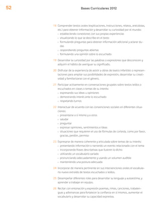 Bases Curriculares 201252
18 Comprender textos orales (explicaciones, instrucciones, relatos, anécdotas,
etc.) para obtener información y desarrollar su curiosidad por el mundo:
› estableciendo conexiones con sus propias experiencias
› visualizando lo que se describe en el texto
› formulando preguntas para obtener información adicional y aclarar du-
das
› respondiendo preguntas abiertas
› formulando una opinión sobre lo escuchado
19 Desarrollar la curiosidad por las palabras o expresiones que desconocen y
adquirir el hábito de averiguar su significado.
20 Disfrutar de la experiencia de asistir a obras de teatro infantiles o represen-
taciones para ampliar sus posibilidades de expresión, desarrollar su creati-
vidad y familiarizarse con el género.
21 Participar activamente en conversaciones grupales sobre textos leídos o
escuchados en clases o temas de su interés:
› expresando sus ideas u opiniones
› demostrando interés ante lo escuchado
› respetando turnos
22 Interactuar de acuerdo con las convenciones sociales en diferentes situa-
ciones:
› presentarse a sí mismo y a otros
› saludar
› preguntar
› expresar opiniones, sentimientos e ideas
› situaciones que requieren el uso de fórmulas de cortesía, como por favor,
gracias, perdón, permiso
23 Expresarse de manera coherente y articulada sobre temas de su interés:
› presentando información o narrando un evento relacionado con el tema
› incorporando frases descriptivas que ilustren lo dicho
› utilizando un vocabulario variado
› pronunciando adecuadamente y usando un volumen audible
› manteniendo una postura adecuada
24 Incorporar de manera pertinente en sus intervenciones orales el vocabula-
rio nuevo extraído de textos escuchados o leídos.
25 Desempeñar diferentes roles para desarrollar su lenguaje y autoestima, y
aprender a trabajar en equipo.
26 Recitar con entonación y expresión poemas, rimas, canciones, trabalen-
guas y adivinanzas para fortalecer la confianza en sí mismos, aumentar el
vocabulario y desarrollar su capacidad expresiva.
 