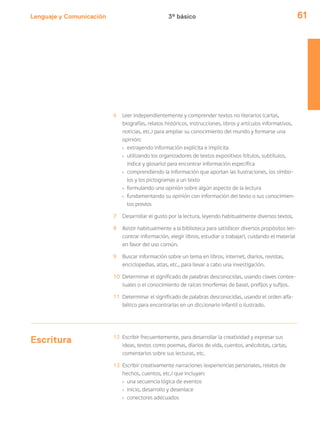 Lenguaje y Comunicación 61
6 Leer independientemente y comprender textos no literarios (cartas,
biografías, relatos históricos, instrucciones, libros y artículos informativos,
noticias, etc.) para ampliar su conocimiento del mundo y formarse una
opinión:
› extrayendo información explícita e implícita
› utilizando los organizadores de textos expositivos (títulos, subtítulos,
índice y glosario) para encontrar información específica
› comprendiendo la información que aportan las ilustraciones, los símbo-
los y los pictogramas a un texto
› formulando una opinión sobre algún aspecto de la lectura
› fundamentando su opinión con información del texto o sus conocimien-
tos previos
7 Desarrollar el gusto por la lectura, leyendo habitualmente diversos textos.
8 Asistir habitualmente a la biblioteca para satisfacer diversos propósitos (en-
contrar información, elegir libros, estudiar o trabajar), cuidando el material
en favor del uso común.
9 Buscar información sobre un tema en libros, internet, diarios, revistas,
enciclopedias, atlas, etc., para llevar a cabo una investigación.
10 Determinar el significado de palabras desconocidas, usando claves contex-
tuales o el conocimiento de raíces (morfemas de base), prefijos y sufijos.
11 Determinar el significado de palabras desconocidas, usando el orden alfa-
bético para encontrarlas en un diccionario infantil o ilustrado.
Escritura 12 Escribir frecuentemente, para desarrollar la creatividad y expresar sus
ideas, textos como poemas, diarios de vida, cuentos, anécdotas, cartas,
comentarios sobre sus lecturas, etc.
13 Escribir creativamente narraciones (experiencias personales, relatos de
hechos, cuentos, etc.) que incluyan:
› una secuencia lógica de eventos
› inicio, desarrollo y desenlace
› conectores adecuados
3º básico
 